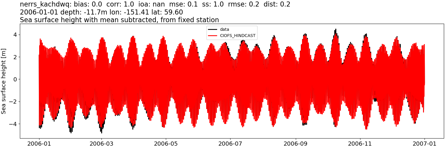 ../../../../_images/moorings_kbnerr_homer_nerrs_kachdwq_ssh_2006-01-01_2007-01-01_subtract-mean.png