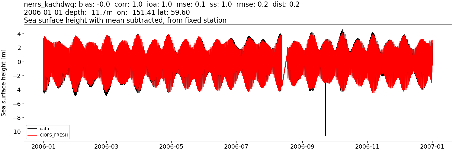 ../../../../_images/moorings_kbnerr_homer_nerrs_kachdwq_ssh_2006-01-01_2007-01-01_subtract-mean1.png