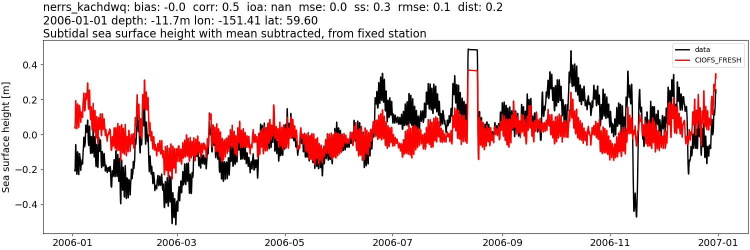 ../../../../_images/moorings_kbnerr_homer_nerrs_kachdwq_ssh_2006-01-01_2007-01-01_subtract-mean_subtidal1.png