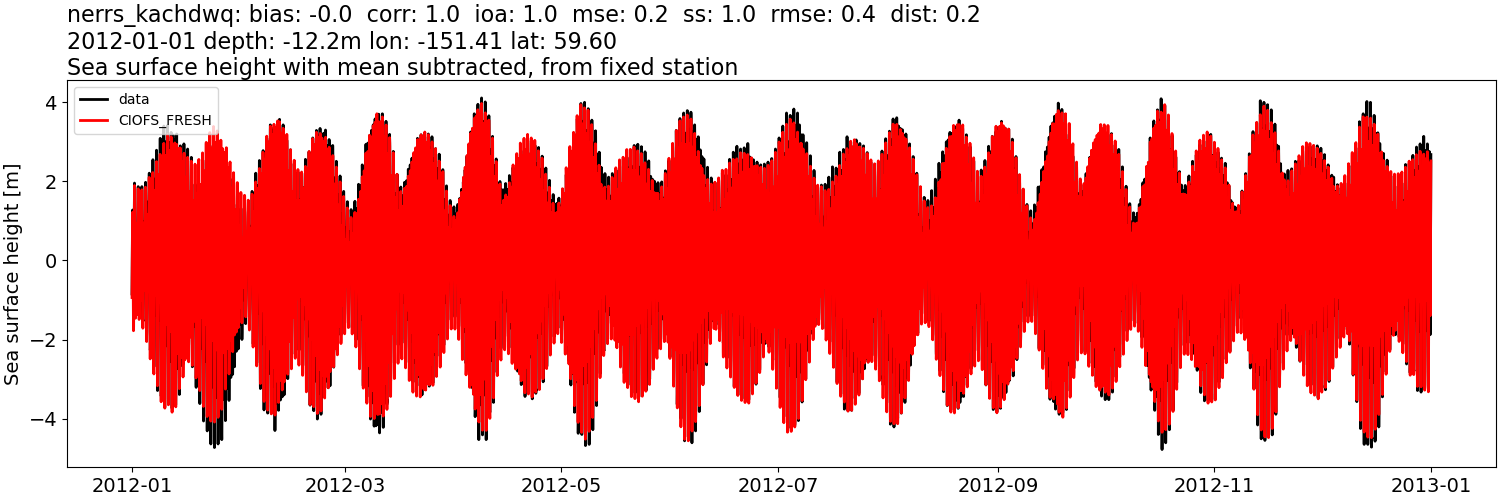 ../../../../_images/moorings_kbnerr_homer_nerrs_kachdwq_ssh_2012-01-01_2013-01-01_subtract-mean1.png