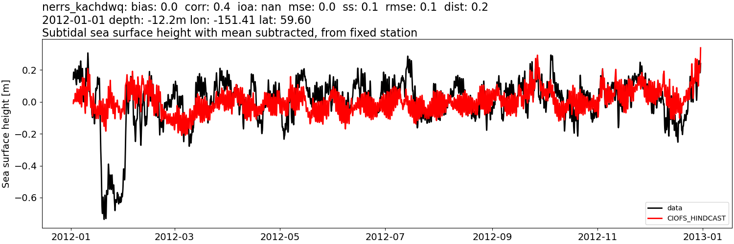 ../../../../_images/moorings_kbnerr_homer_nerrs_kachdwq_ssh_2012-01-01_2013-01-01_subtract-mean_subtidal.png