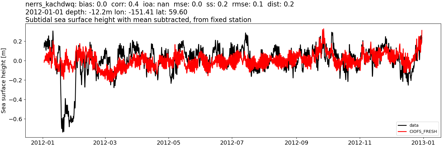 ../../../../_images/moorings_kbnerr_homer_nerrs_kachdwq_ssh_2012-01-01_2013-01-01_subtract-mean_subtidal1.png