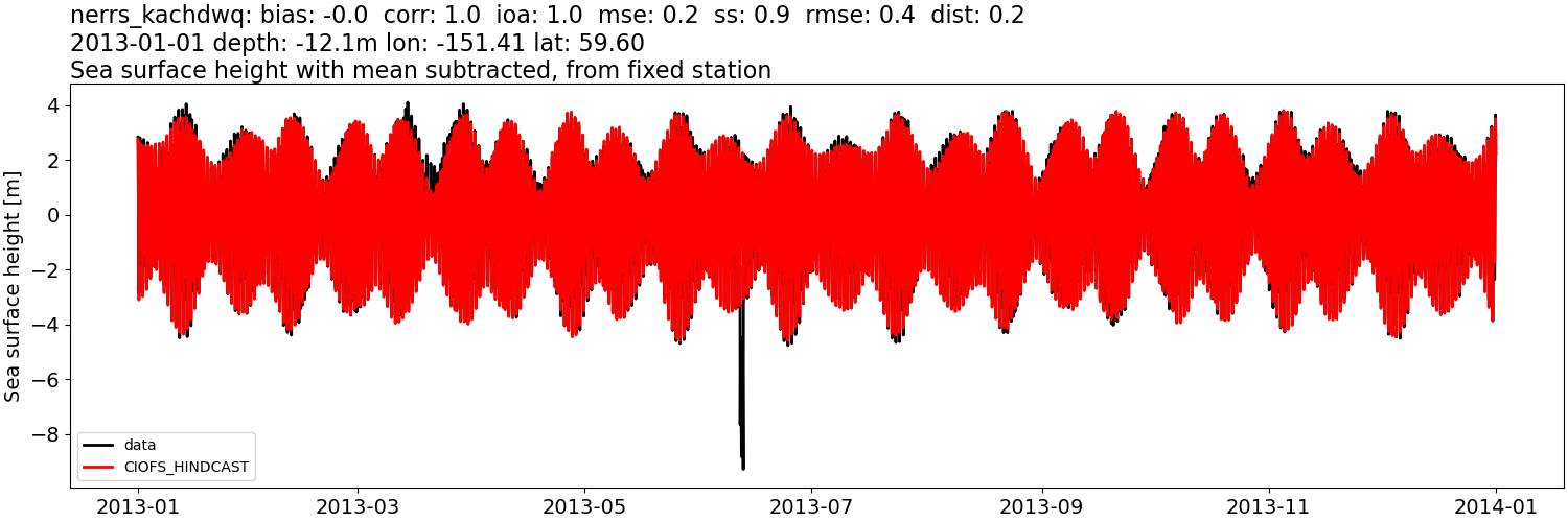 ../../../../_images/moorings_kbnerr_homer_nerrs_kachdwq_ssh_2013-01-01_2014-01-01_subtract-mean.png