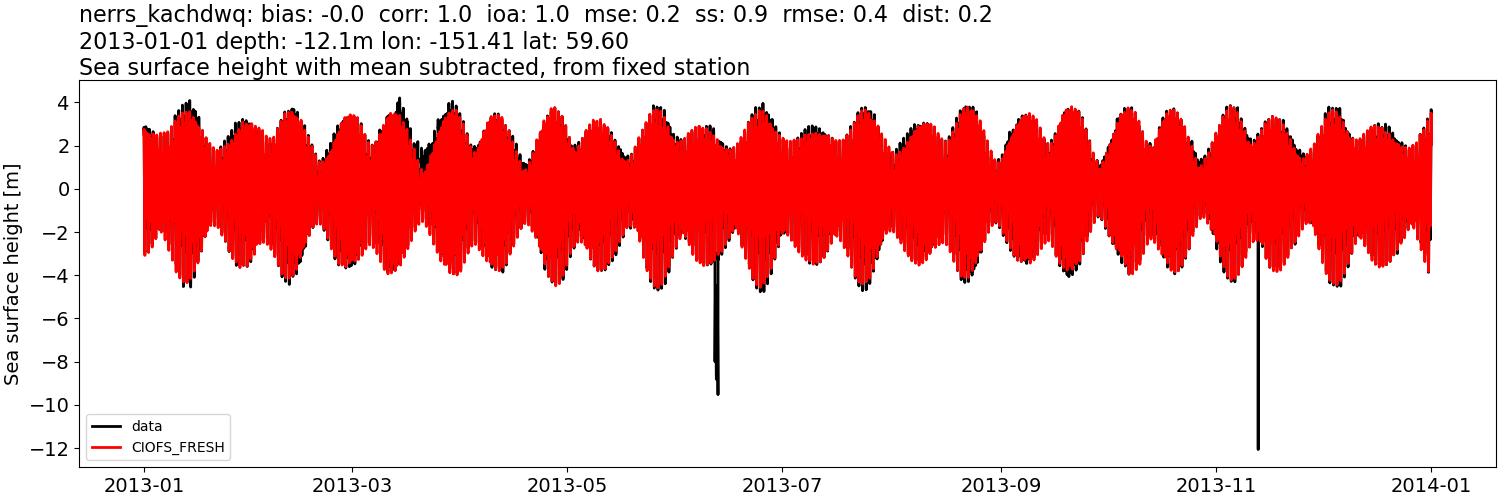 ../../../../_images/moorings_kbnerr_homer_nerrs_kachdwq_ssh_2013-01-01_2014-01-01_subtract-mean1.png