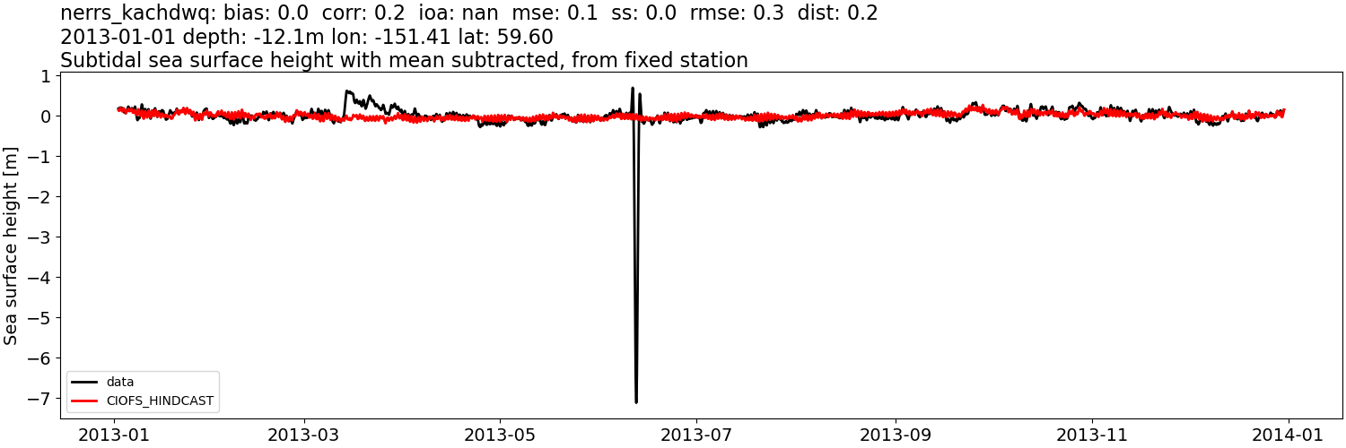 ../../../../_images/moorings_kbnerr_homer_nerrs_kachdwq_ssh_2013-01-01_2014-01-01_subtract-mean_subtidal.png