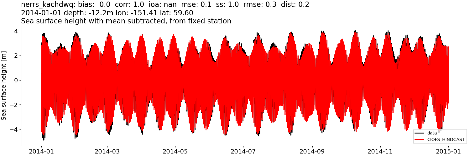 ../../../../_images/moorings_kbnerr_homer_nerrs_kachdwq_ssh_2014-01-01_2015-01-01_subtract-mean.png