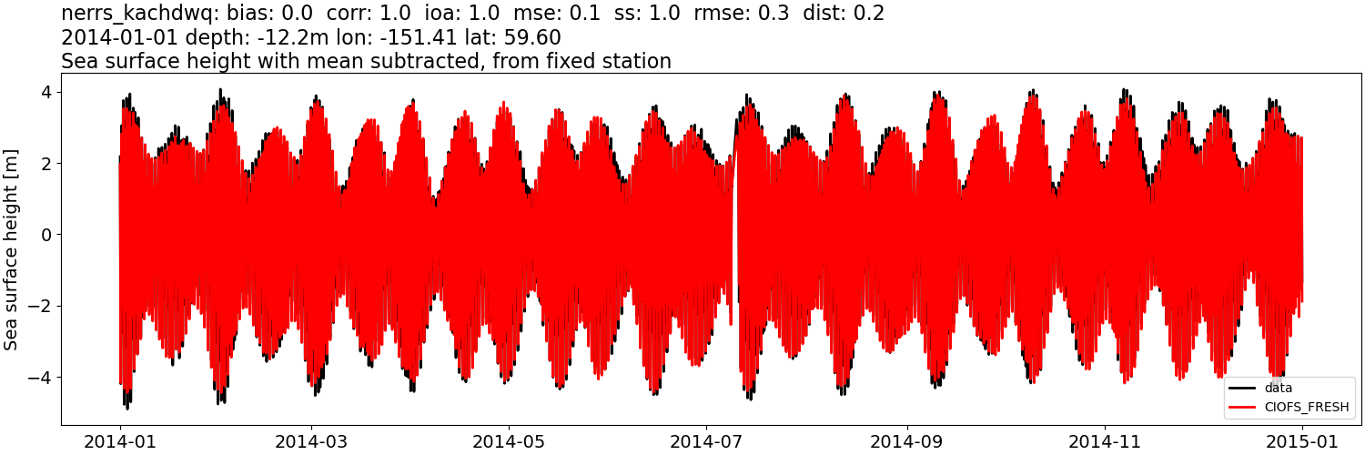 ../../../../_images/moorings_kbnerr_homer_nerrs_kachdwq_ssh_2014-01-01_2015-01-01_subtract-mean1.png