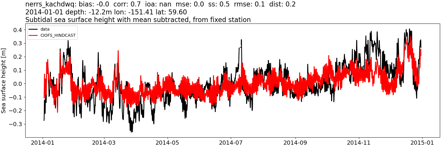 ../../../../_images/moorings_kbnerr_homer_nerrs_kachdwq_ssh_2014-01-01_2015-01-01_subtract-mean_subtidal.png