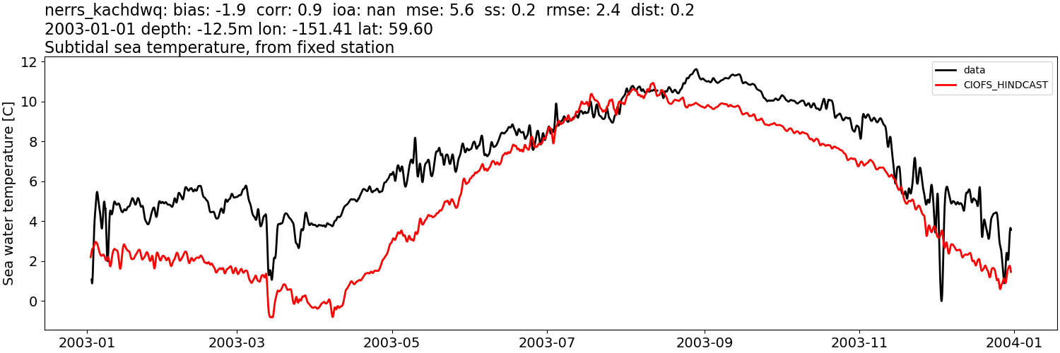 ../../../../_images/moorings_kbnerr_homer_nerrs_kachdwq_temp_2003-01-01_2004-01-01_subtidal.png