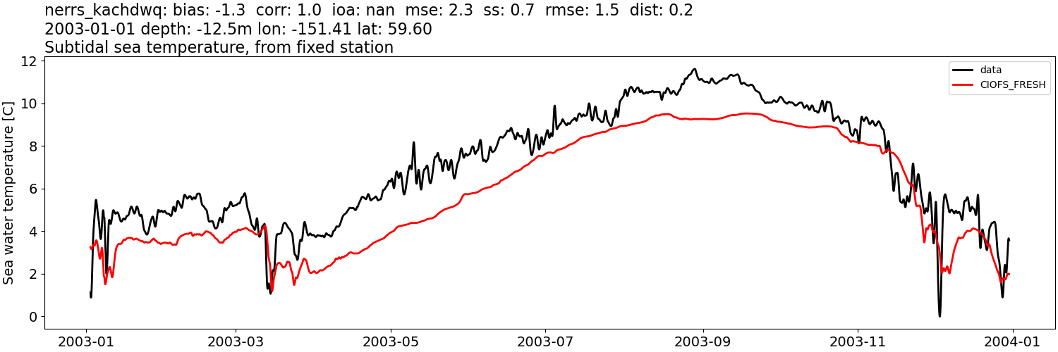 ../../../../_images/moorings_kbnerr_homer_nerrs_kachdwq_temp_2003-01-01_2004-01-01_subtidal1.png