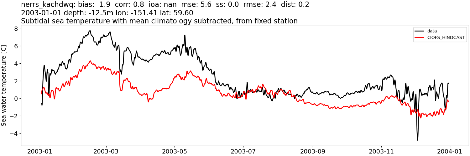 ../../../../_images/moorings_kbnerr_homer_nerrs_kachdwq_temp_2003-01-01_2004-01-01_subtidal_subtract-monthly-mean.png