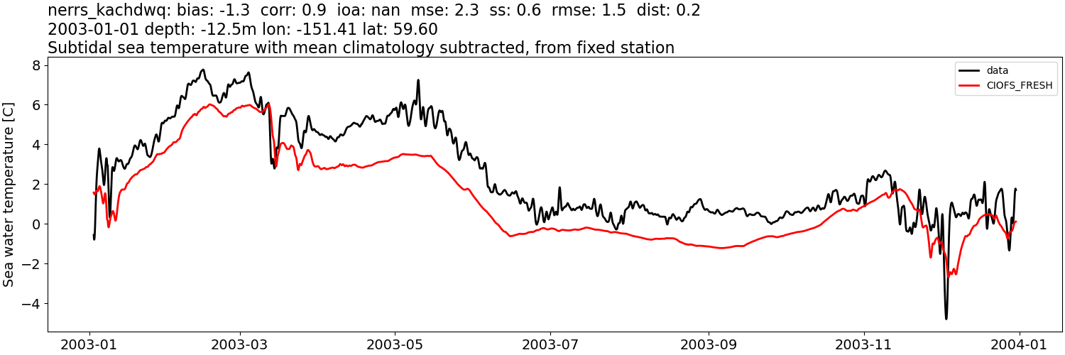 ../../../../_images/moorings_kbnerr_homer_nerrs_kachdwq_temp_2003-01-01_2004-01-01_subtidal_subtract-monthly-mean1.png