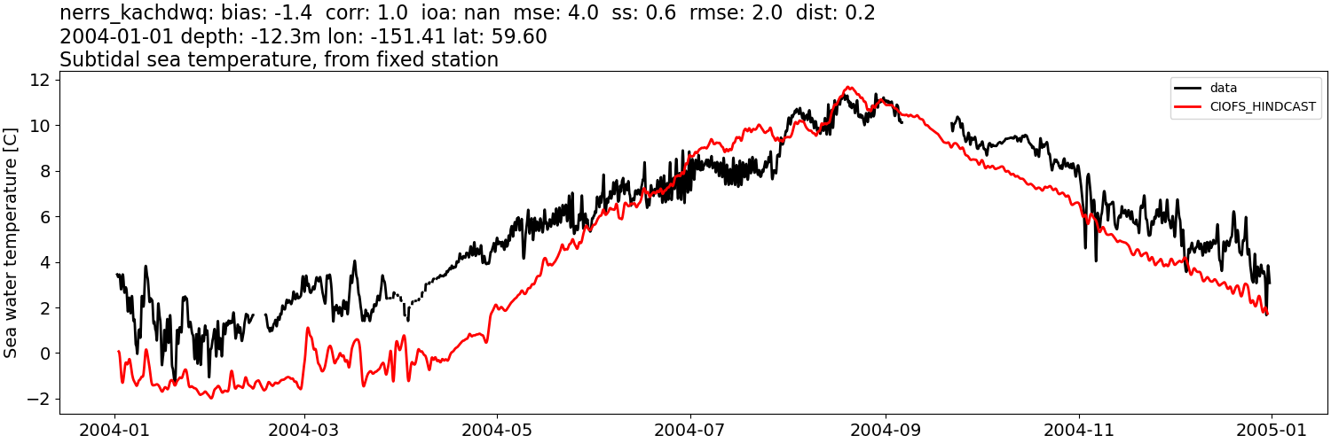 _images/moorings_kbnerr_homer_nerrs_kachdwq_temp_2004-01-01_2005-01-01_subtidal.png