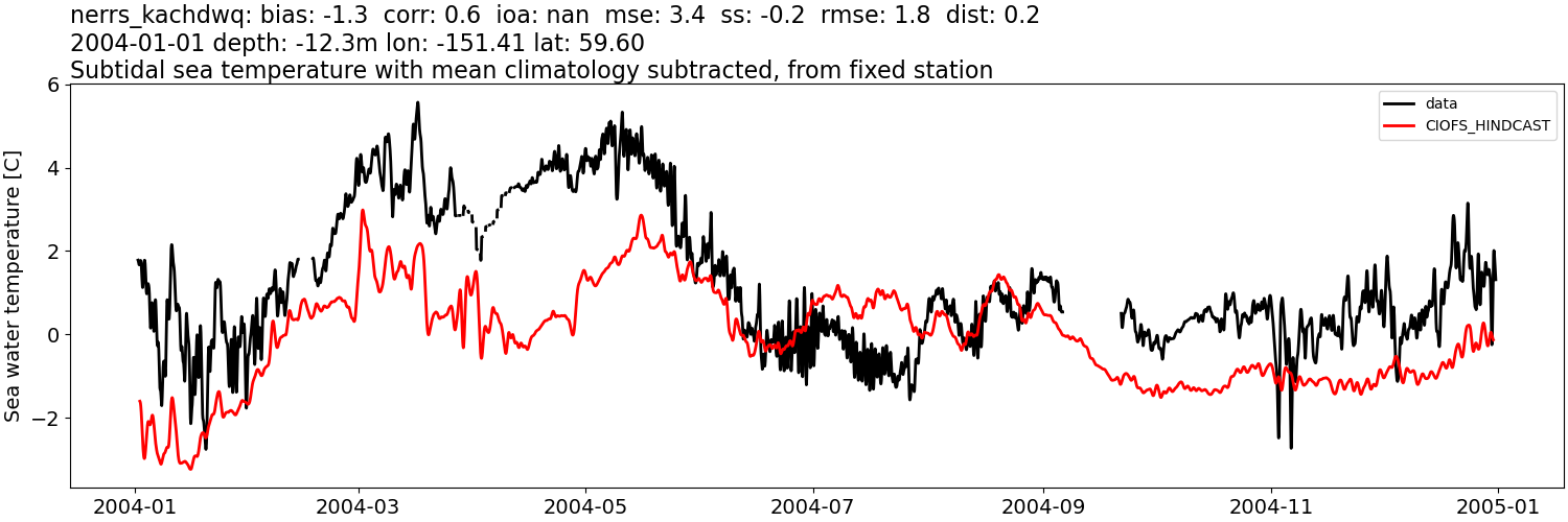 _images/moorings_kbnerr_homer_nerrs_kachdwq_temp_2004-01-01_2005-01-01_subtidal_subtract-monthly-mean.png