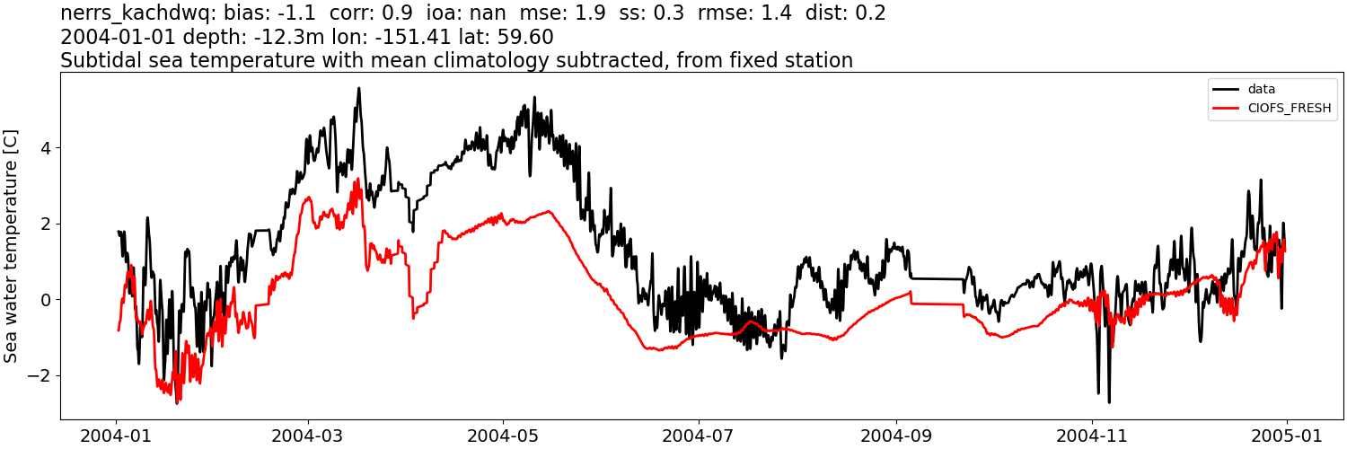 _images/moorings_kbnerr_homer_nerrs_kachdwq_temp_2004-01-01_2005-01-01_subtidal_subtract-monthly-mean1.png