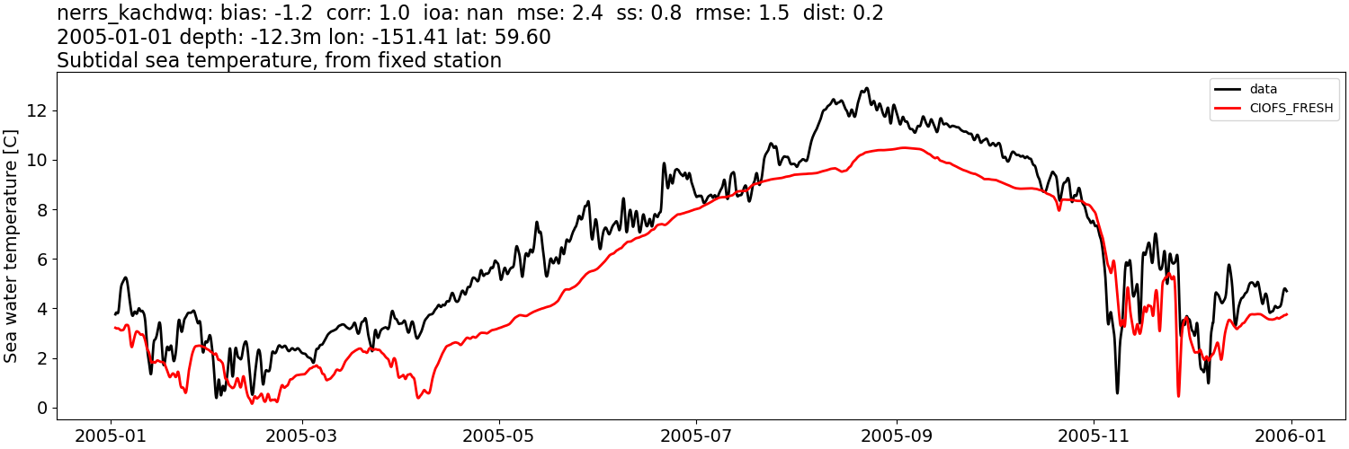 ../../../../_images/moorings_kbnerr_homer_nerrs_kachdwq_temp_2005-01-01_2006-01-01_subtidal1.png