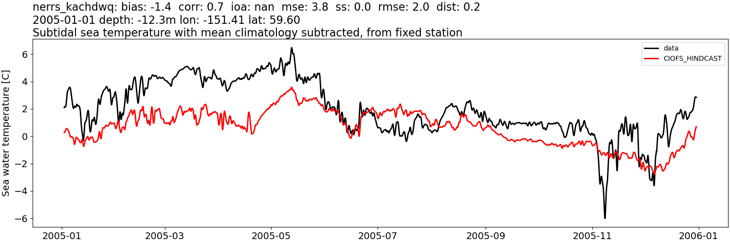 ../../../../_images/moorings_kbnerr_homer_nerrs_kachdwq_temp_2005-01-01_2006-01-01_subtidal_subtract-monthly-mean.png
