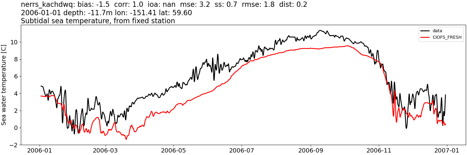 ../../../../_images/moorings_kbnerr_homer_nerrs_kachdwq_temp_2006-01-01_2007-01-01_subtidal1.png