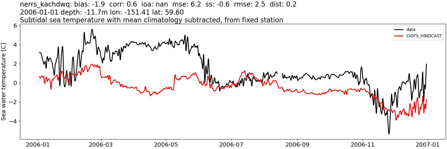 ../../../../_images/moorings_kbnerr_homer_nerrs_kachdwq_temp_2006-01-01_2007-01-01_subtidal_subtract-monthly-mean.png