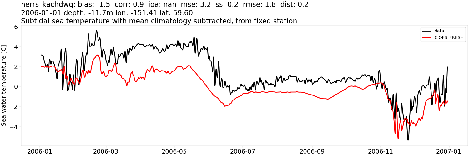 ../../../../_images/moorings_kbnerr_homer_nerrs_kachdwq_temp_2006-01-01_2007-01-01_subtidal_subtract-monthly-mean1.png