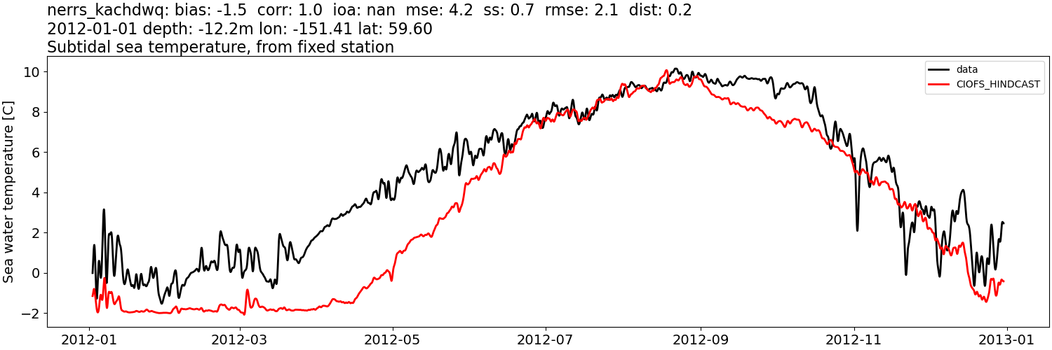 ../../../../_images/moorings_kbnerr_homer_nerrs_kachdwq_temp_2012-01-01_2013-01-01_subtidal.png