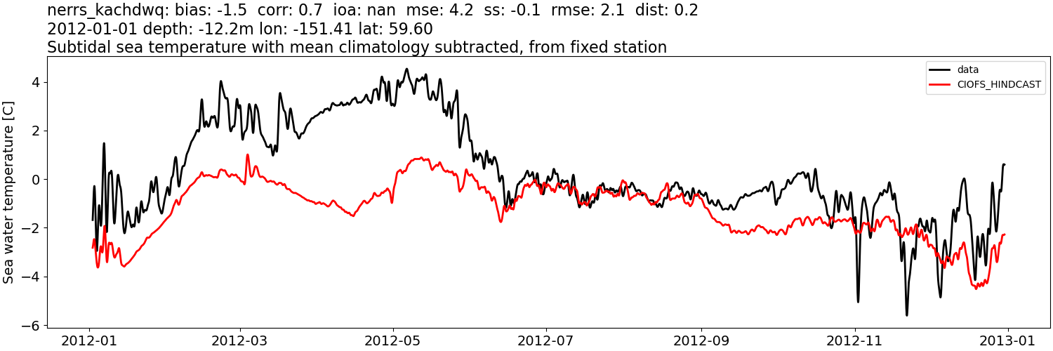 ../../../../_images/moorings_kbnerr_homer_nerrs_kachdwq_temp_2012-01-01_2013-01-01_subtidal_subtract-monthly-mean.png