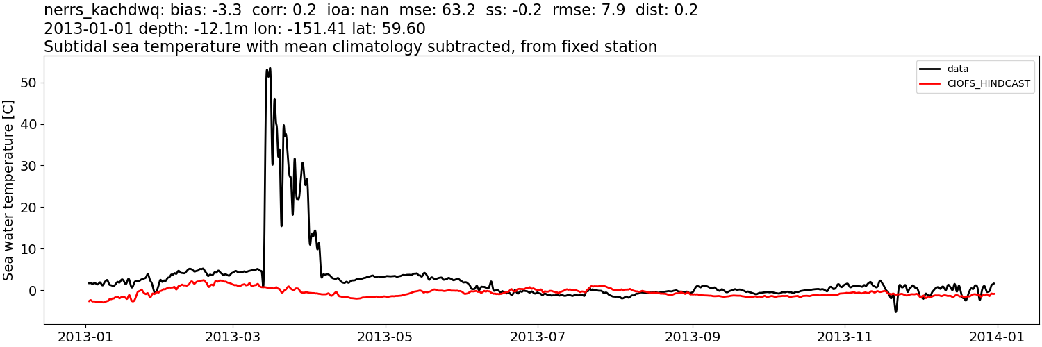 ../../../../_images/moorings_kbnerr_homer_nerrs_kachdwq_temp_2013-01-01_2014-01-01_subtidal_subtract-monthly-mean.png