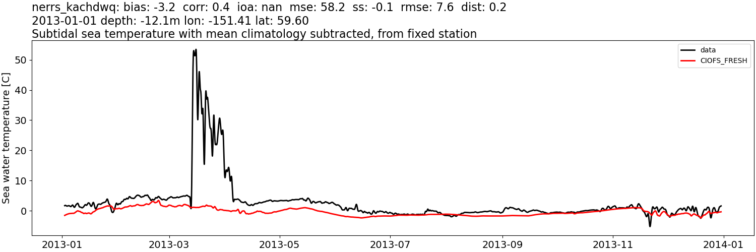 ../../../../_images/moorings_kbnerr_homer_nerrs_kachdwq_temp_2013-01-01_2014-01-01_subtidal_subtract-monthly-mean1.png