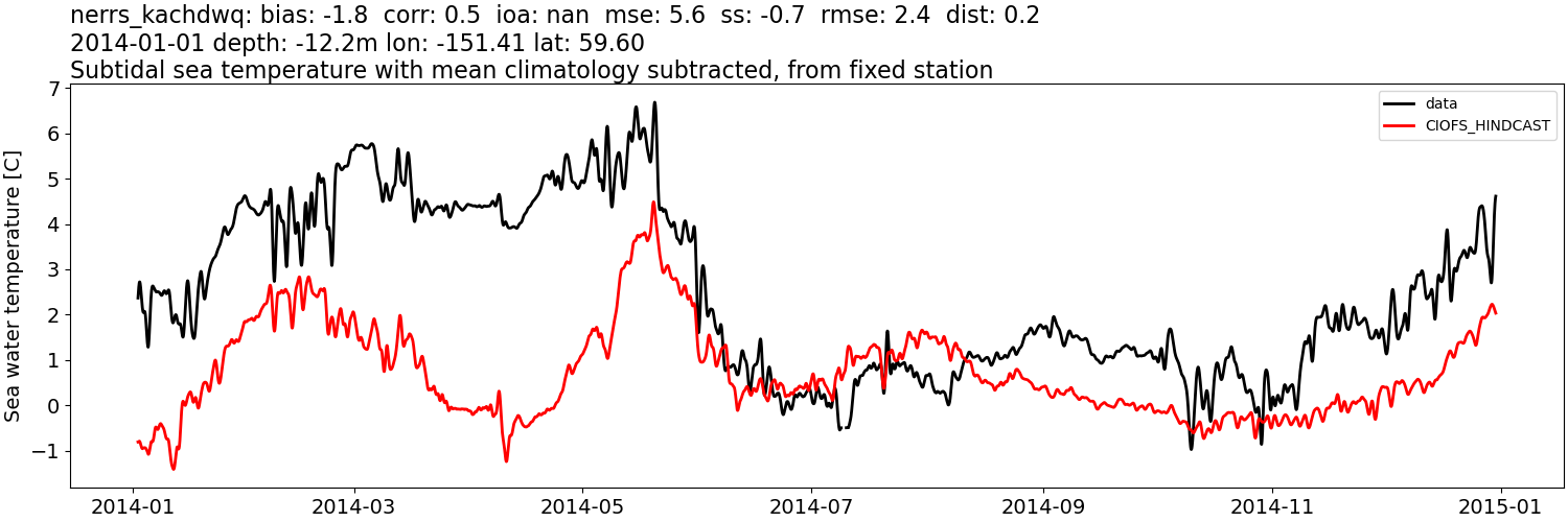 ../../../../_images/moorings_kbnerr_homer_nerrs_kachdwq_temp_2014-01-01_2015-01-01_subtidal_subtract-monthly-mean.png