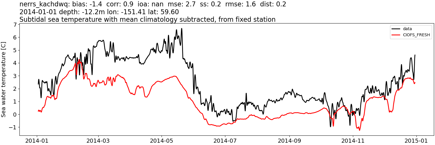 ../../../../_images/moorings_kbnerr_homer_nerrs_kachdwq_temp_2014-01-01_2015-01-01_subtidal_subtract-monthly-mean1.png