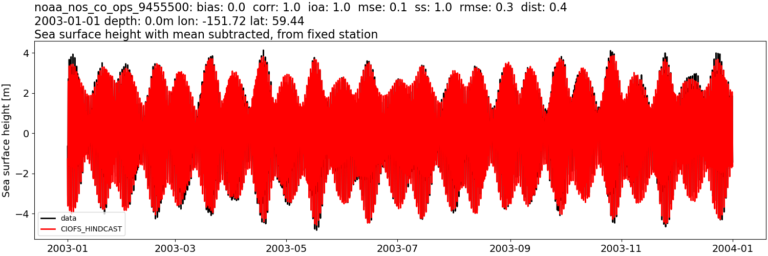 ../../../../_images/moorings_noaa_noaa_nos_co_ops_9455500_ssh_2003-01-01_2004-01-01_subtract-mean.png