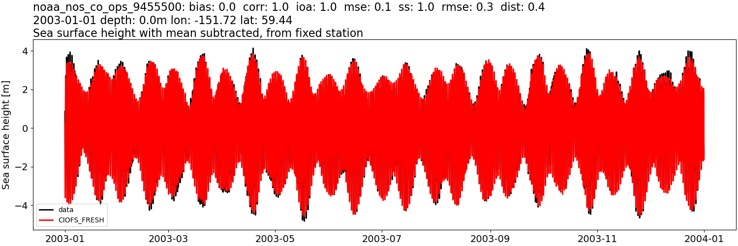 ../../../../_images/moorings_noaa_noaa_nos_co_ops_9455500_ssh_2003-01-01_2004-01-01_subtract-mean1.png