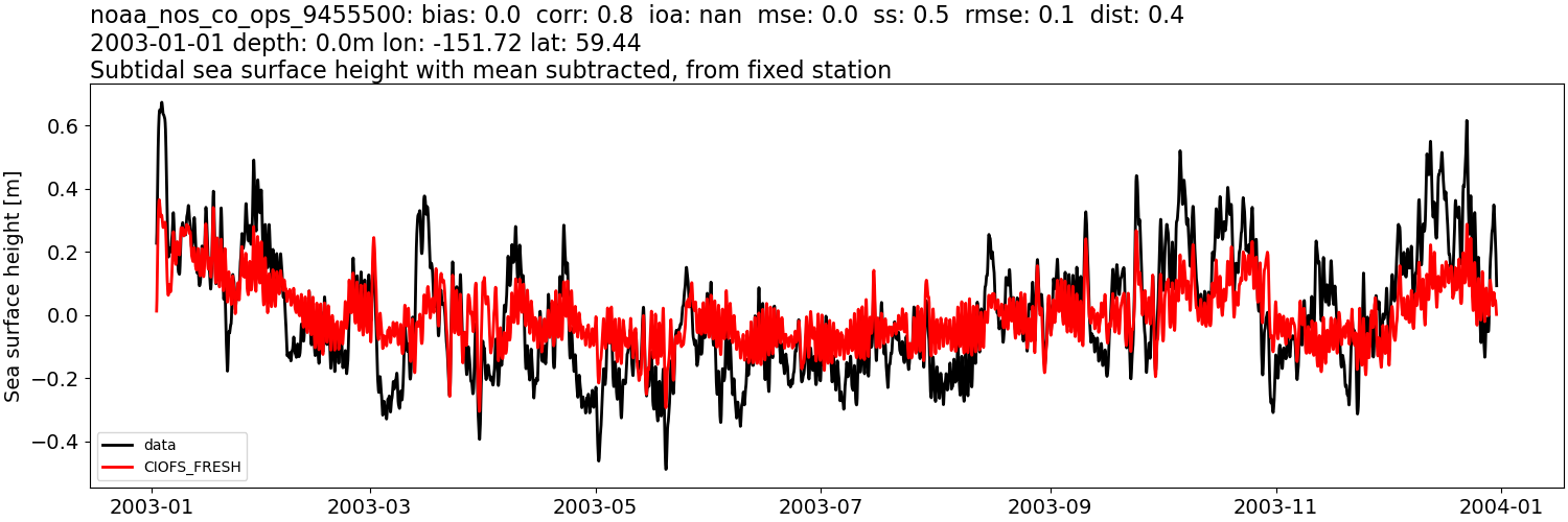 ../../../../_images/moorings_noaa_noaa_nos_co_ops_9455500_ssh_2003-01-01_2004-01-01_subtract-mean_subtidal1.png