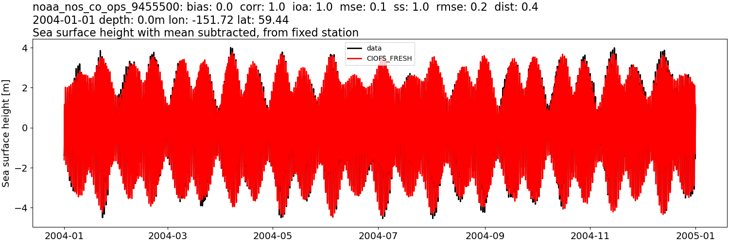 ../../../../_images/moorings_noaa_noaa_nos_co_ops_9455500_ssh_2004-01-01_2005-01-01_subtract-mean1.png