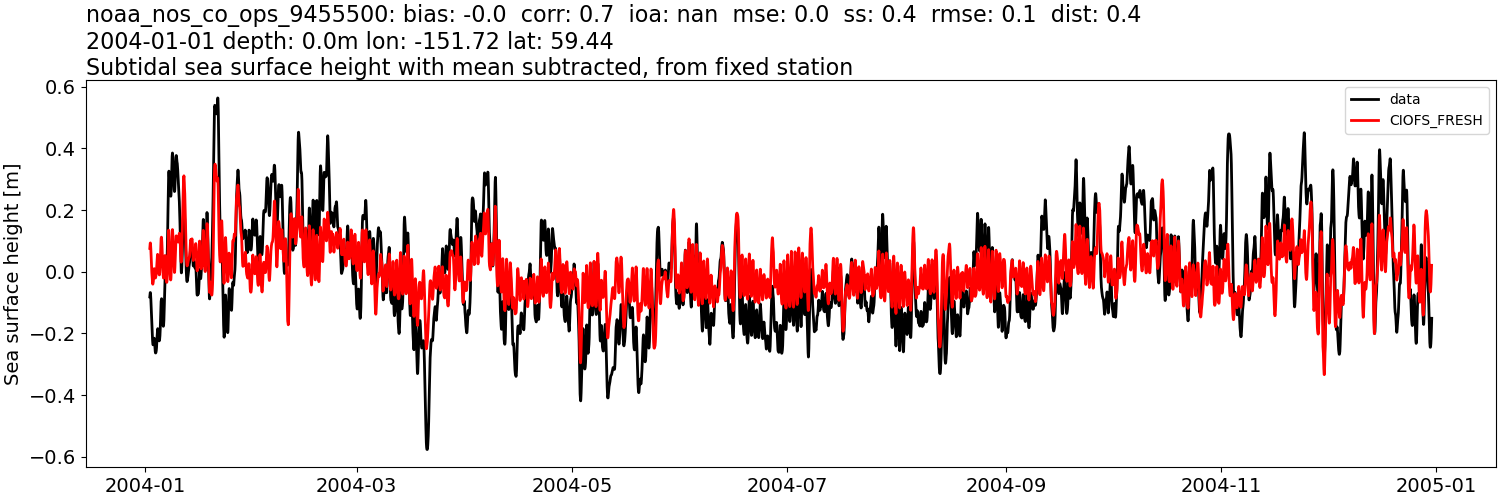 ../../../../_images/moorings_noaa_noaa_nos_co_ops_9455500_ssh_2004-01-01_2005-01-01_subtract-mean_subtidal1.png