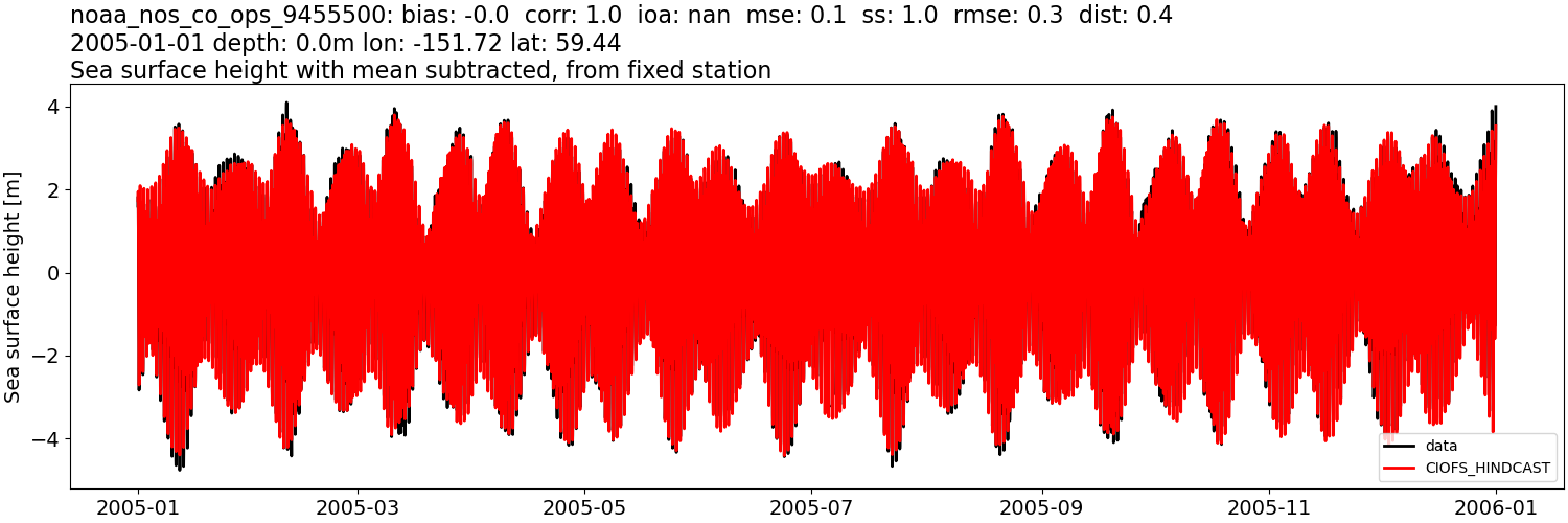 ../../../../_images/moorings_noaa_noaa_nos_co_ops_9455500_ssh_2005-01-01_2006-01-01_subtract-mean.png