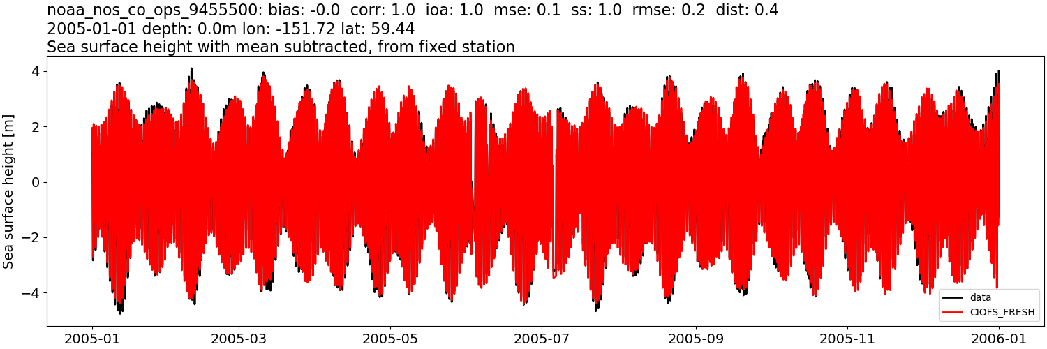 ../../../../_images/moorings_noaa_noaa_nos_co_ops_9455500_ssh_2005-01-01_2006-01-01_subtract-mean1.png