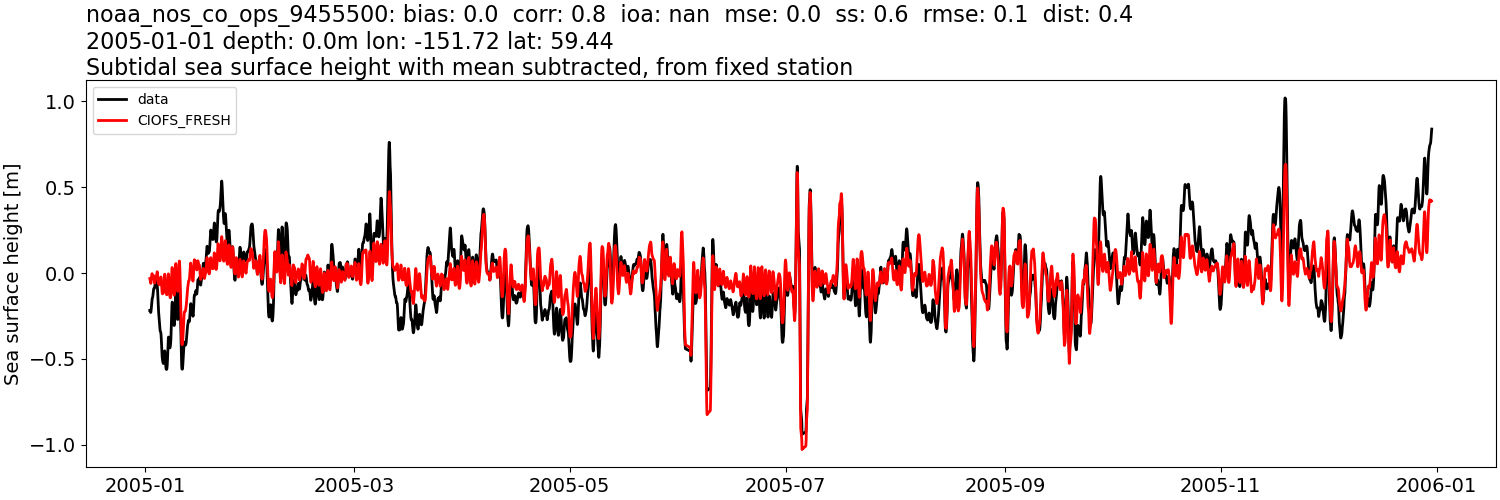 ../../../../_images/moorings_noaa_noaa_nos_co_ops_9455500_ssh_2005-01-01_2006-01-01_subtract-mean_subtidal1.png