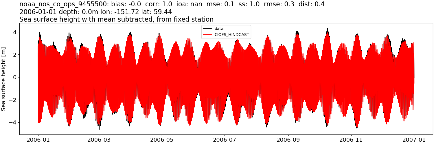 ../../../../_images/moorings_noaa_noaa_nos_co_ops_9455500_ssh_2006-01-01_2007-01-01_subtract-mean.png