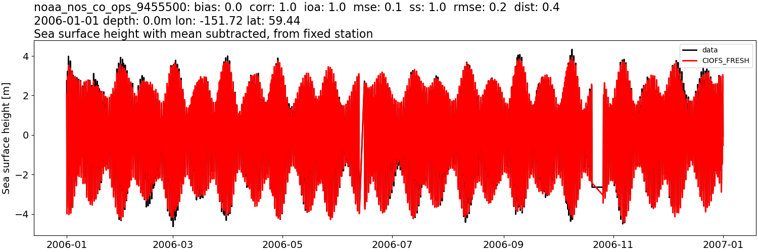 ../../../../_images/moorings_noaa_noaa_nos_co_ops_9455500_ssh_2006-01-01_2007-01-01_subtract-mean1.png