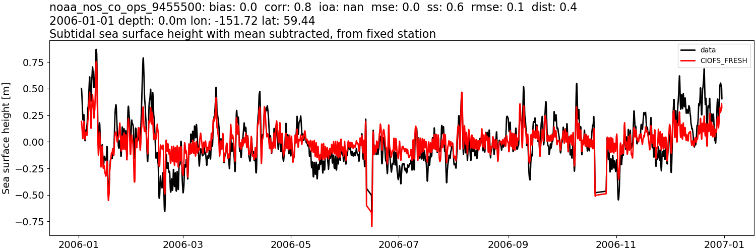 ../../../../_images/moorings_noaa_noaa_nos_co_ops_9455500_ssh_2006-01-01_2007-01-01_subtract-mean_subtidal1.png