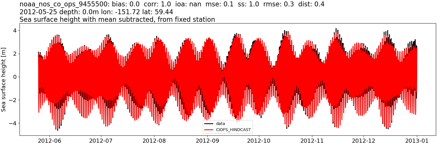 ../../../../_images/moorings_noaa_noaa_nos_co_ops_9455500_ssh_2012-01-01_2013-01-01_subtract-mean.png