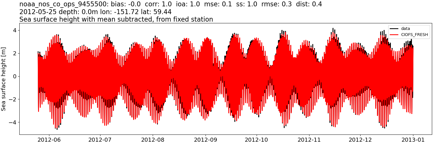 ../../../../_images/moorings_noaa_noaa_nos_co_ops_9455500_ssh_2012-01-01_2013-01-01_subtract-mean1.png