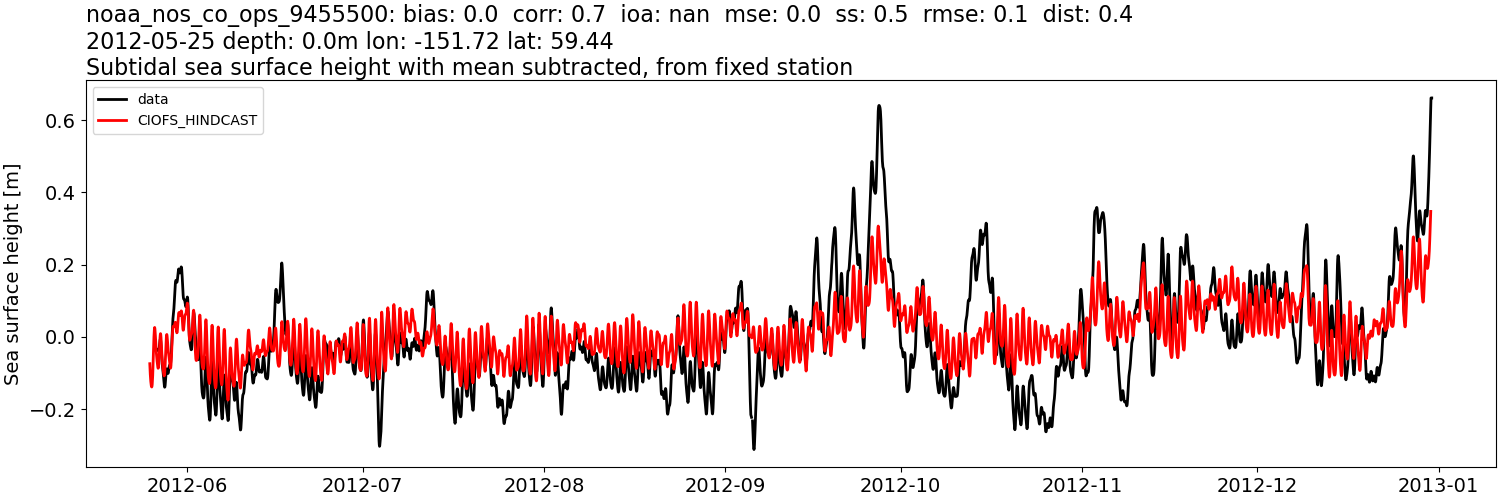 ../../../../_images/moorings_noaa_noaa_nos_co_ops_9455500_ssh_2012-01-01_2013-01-01_subtract-mean_subtidal.png