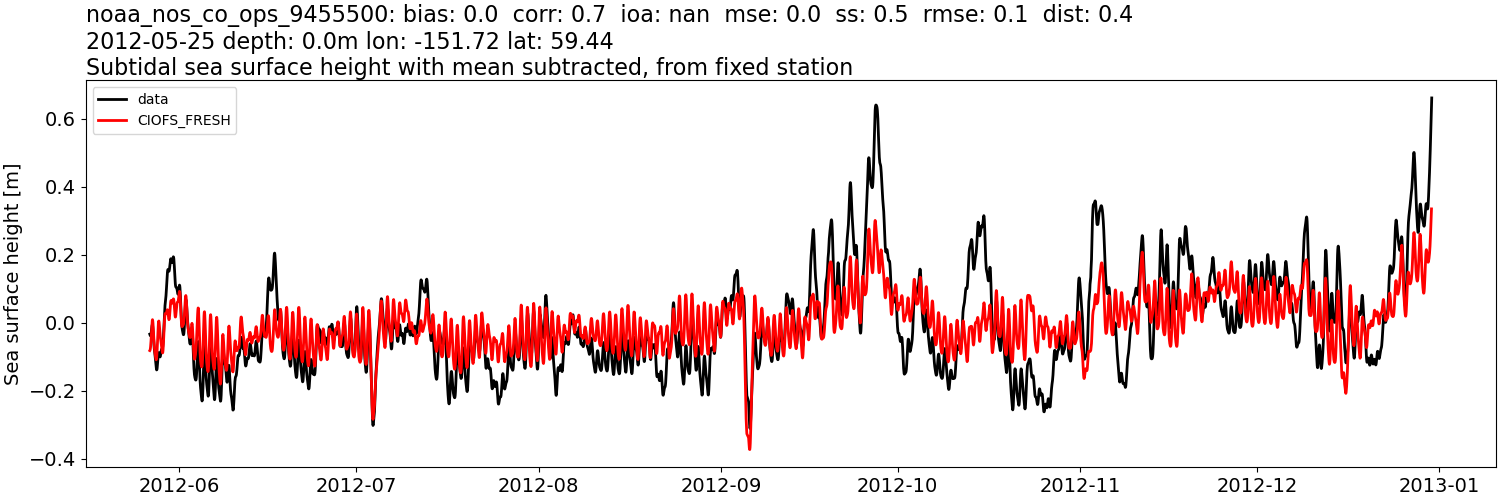 ../../../../_images/moorings_noaa_noaa_nos_co_ops_9455500_ssh_2012-01-01_2013-01-01_subtract-mean_subtidal1.png