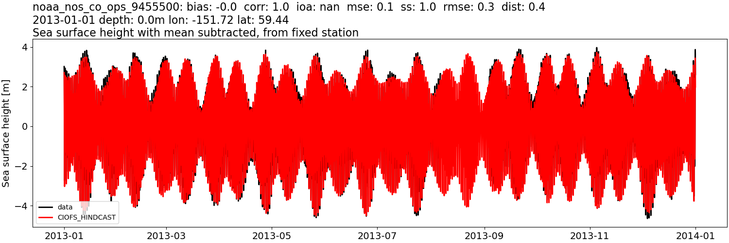 ../../../../_images/moorings_noaa_noaa_nos_co_ops_9455500_ssh_2013-01-01_2014-01-01_subtract-mean.png