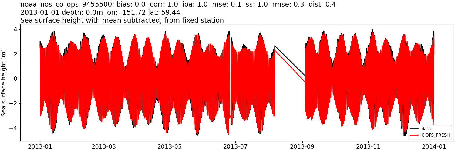 ../../../../_images/moorings_noaa_noaa_nos_co_ops_9455500_ssh_2013-01-01_2014-01-01_subtract-mean1.png