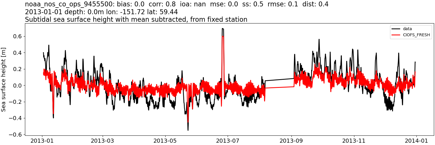 ../../../../_images/moorings_noaa_noaa_nos_co_ops_9455500_ssh_2013-01-01_2014-01-01_subtract-mean_subtidal1.png