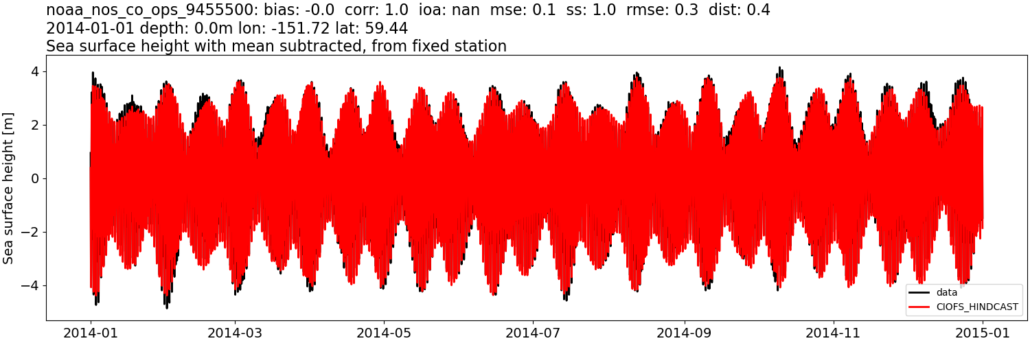 ../../../../_images/moorings_noaa_noaa_nos_co_ops_9455500_ssh_2014-01-01_2015-01-01_subtract-mean.png