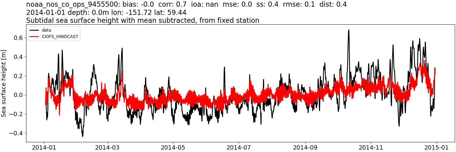 ../../../../_images/moorings_noaa_noaa_nos_co_ops_9455500_ssh_2014-01-01_2015-01-01_subtract-mean_subtidal.png
